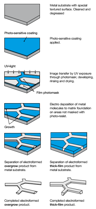 electrodeposition process