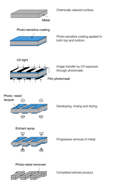 Etching-process.png