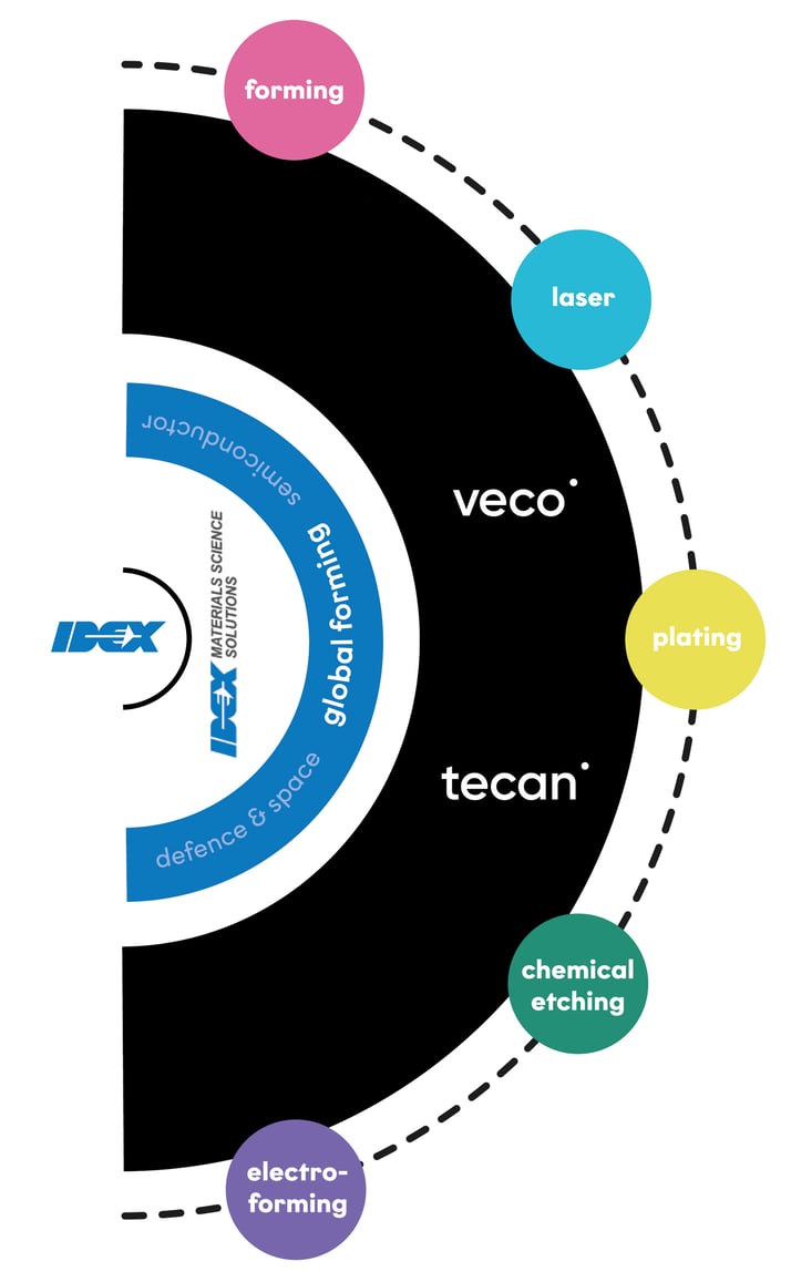overcome complex design challenges with integrated technologies